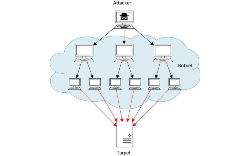 DDoS là gì? Các loại hình, Rủi ro, cách nhận biết & phòng chống 9 Dấu hiệu nhận biết bị DDoS