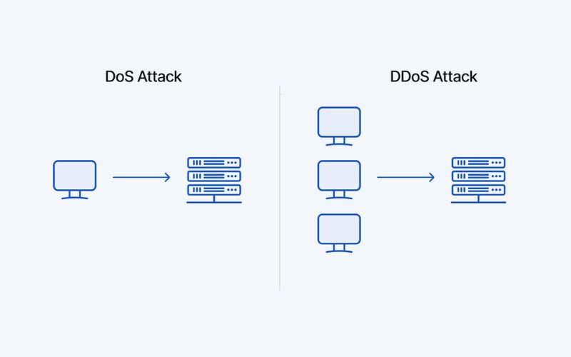 DDoS là gì? Các loại hình, Rủi ro, cách nhận biết & phòng chống 6 Phân biệt DDoS và DoS
