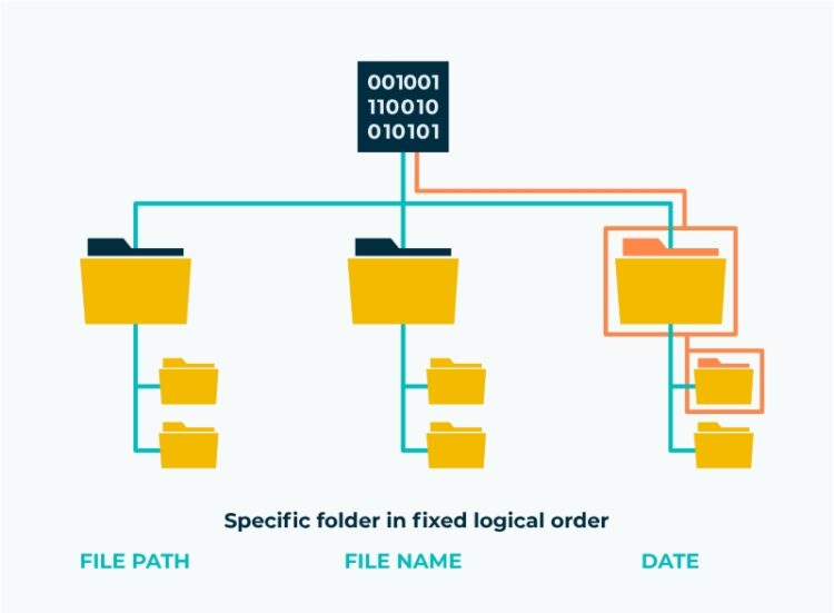 File Storage là gì? Lợi ích & So vs Block Storage/Object Storage