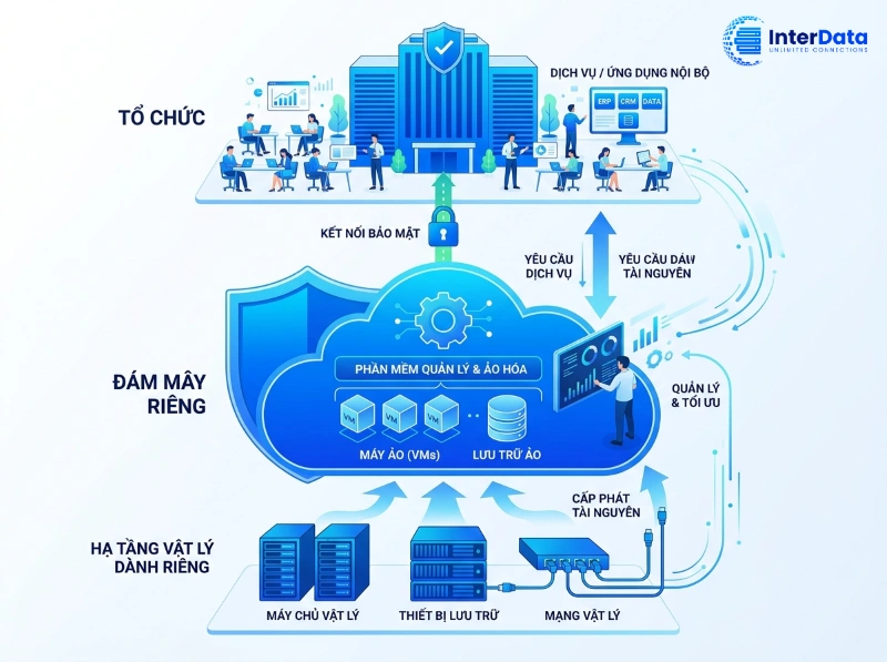 Private Cloud Là Gì? Ưu Nhược Điểm & Khi Nào Doanh Nghiệp Nên Dùng? 2 Cơ chế hoạt động của hệ thống Private Cloud