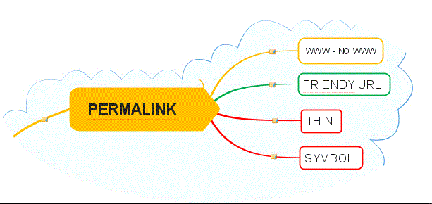 Permalink Là Gì? Hướng Dẫn A-Z Cách Tối Ưu Permalink WordPress 3 Các loại Permalinks trong WordPress