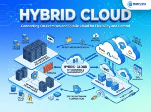 Hybrid Cloud
