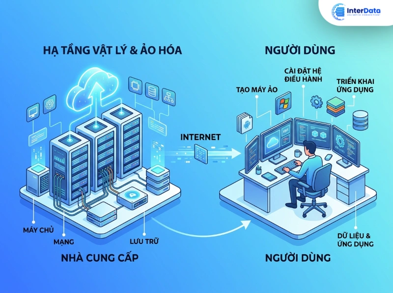 IaaS là gì? Giải thích Infrastructure as a Service từ A–Z 2 Nguyên lý hoạt động của IaaS