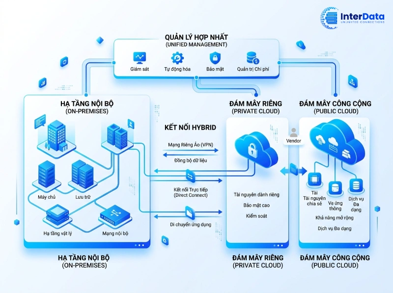 Sơ đồ kiến trúc tổng quan mô hình Hybrid Cloud