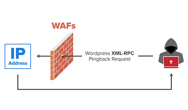WordPress XML-RPC là gì? 2 Cách tắt XML-RPC bảo mật Wordpress 3 Hướng dẫn kích hoạt XMLRPC trong WordPress