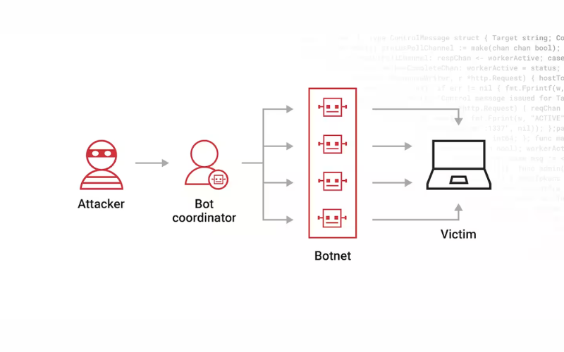 Botnet là gì? Mục đích - Tầm ảnh hưởng & Cách phòng chống 1 Botnet là gì