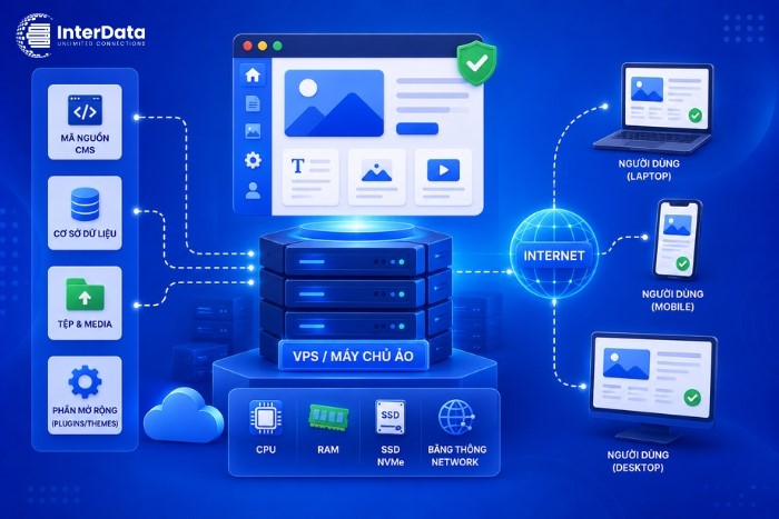 CMS chạy trên máy chủ ảo