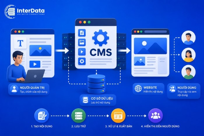 CMS hoạt động như thế nào?
