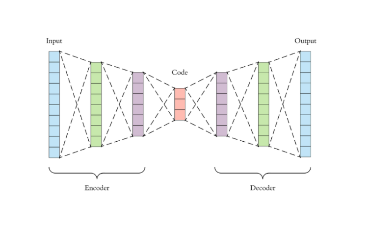Autoencoder là gì? A-Z về Autoencoder trong các lĩnh vực