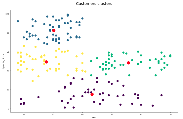 Clustering là gì? Ưu - Nhược điểm & Ứng dụng của gom cụm (A-Z) 1 Clustering là gì