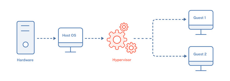 Hypervisor