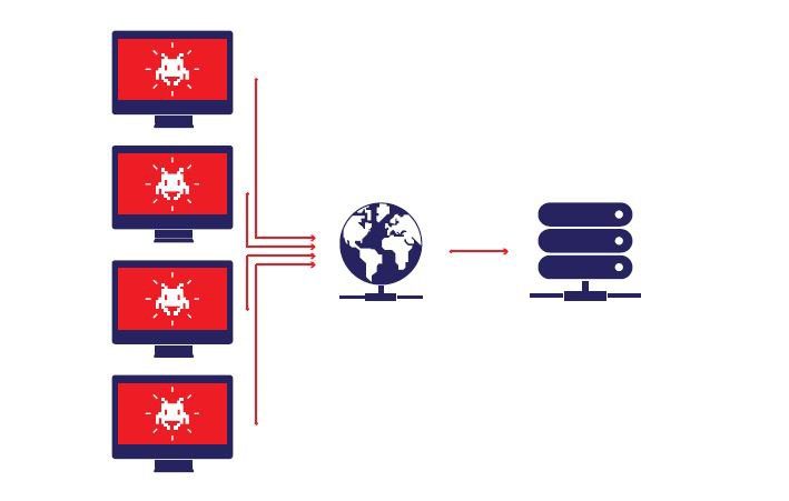 Botnet là gì? Mục đích - Tầm ảnh hưởng & Cách phòng chống 2 Một số loại botnet phổ biến hiện nay