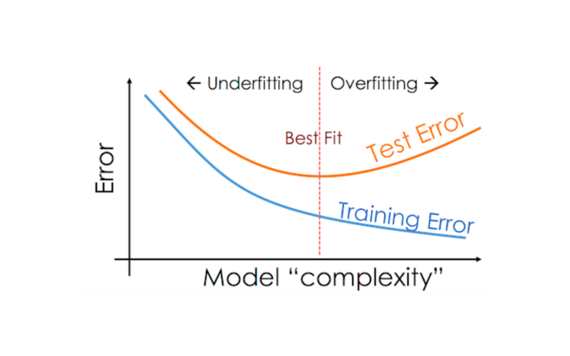 Overfitting là gì? Cách nhận biết & Phòng tránh trong học máy 2 Overfitting so với underfitting