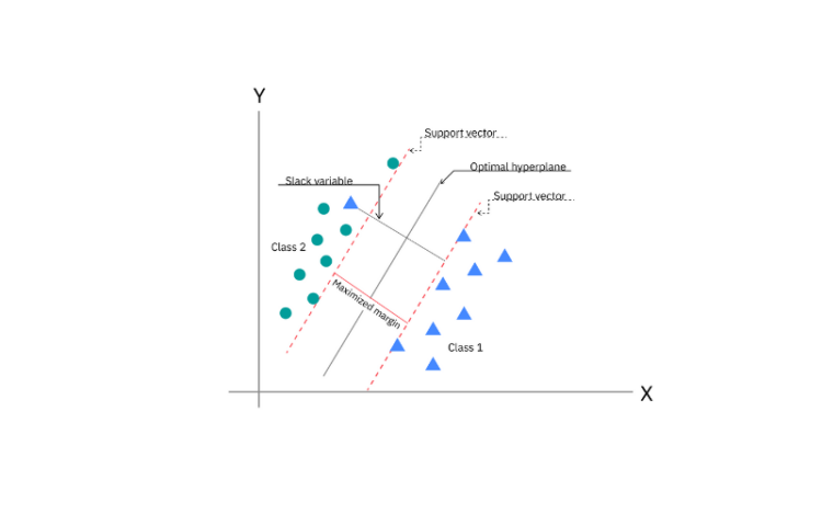 Support Vector Machine là gì? Tầm quan trọng của SVM trong ML