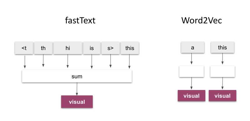 fastText là gì? Ứng dụng fastText trong xử lý ngôn ngữ tự nhiên 3 Sự khác biệt giữa fastText và Word2Vec