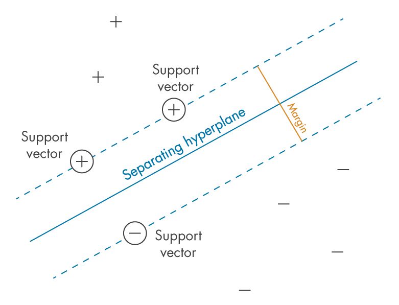 Support Vector Machine là gì? Tầm quan trọng của SVM trong ML 2 Tầm quan trọng của Support Vector Machine trong học máy