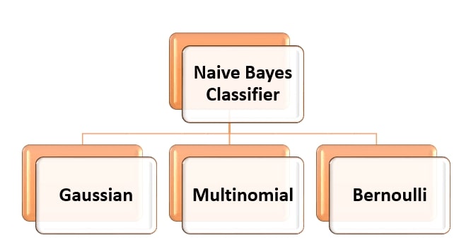 Naive Bayes là gì? So sánh Naive Bayes với các thuật toán khác 2 Ưu và nhược điểm của thuật toán Naive Bayes