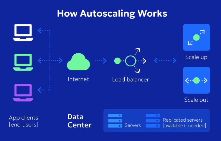 Auto Scaling 02