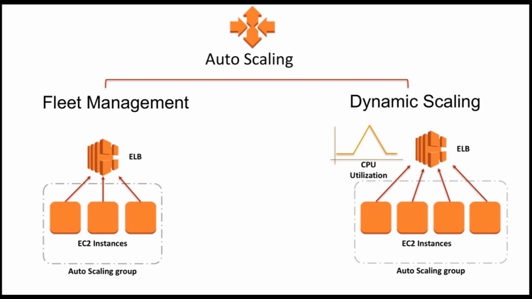 Auto Scaling là gì? Co giãn Cloud, Tăng Hiệu năng Tự động 1 Auto Scaling