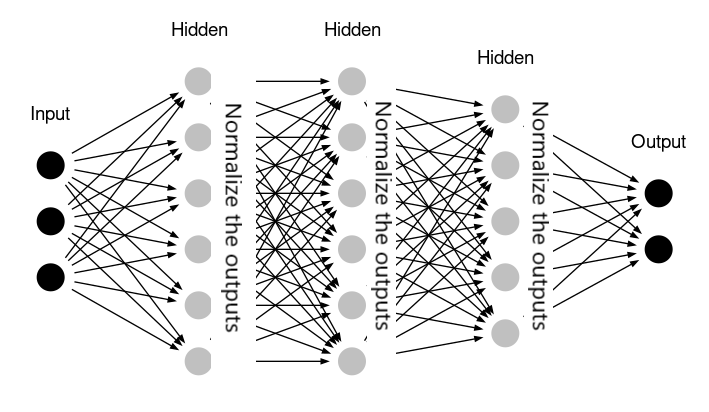 Batch Normalization là gì? Chuẩn hóa hàng loạt trong học sâu A-Z 1 Batch Normalization là gì?