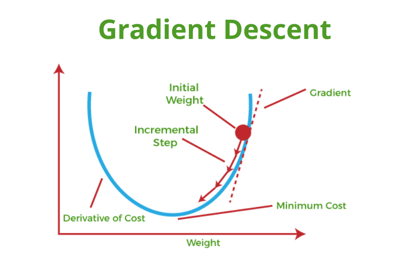 Gradient Descent là gì trong Machine Learning? Tìm hiểu (A-Z) 4 Các lĩnh vực sử dụng Gradient Descent