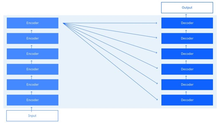 Encoder-Decoder Models là gì? Vai trò & Ứng dụng (NPL/học máy)