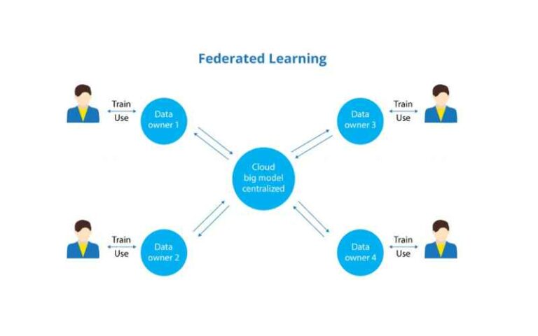 Federated Learning là gì? A-Z về học liên kết trong AI nên biết