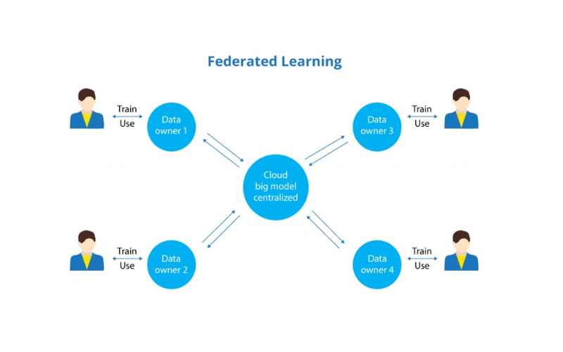 Federated Learning là gì