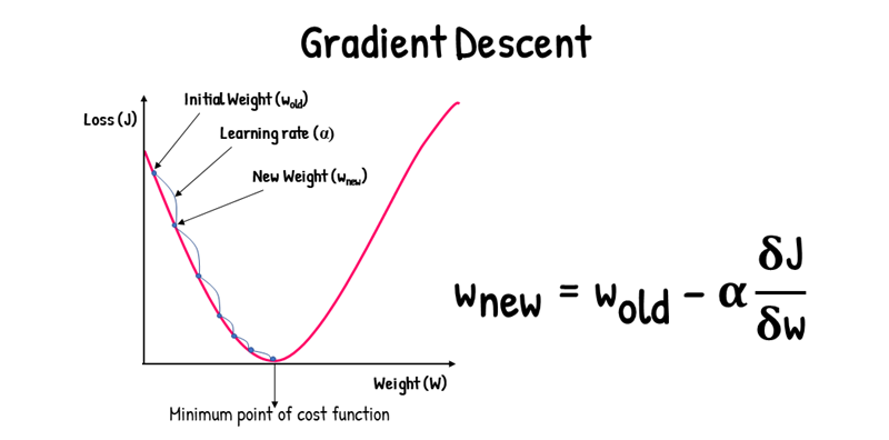 Gradient Descent là gì trong Machine Learning? Tìm hiểu (A-Z) 2 Gradient Descent hoạt động như thế nào?