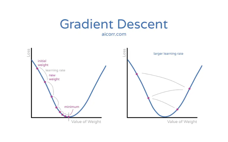 Gradient Descent là gì trong Machine Learning? Tìm hiểu (A-Z) 1 Gradient Descent là gì
