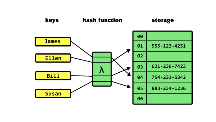 Hash table 01