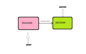 Encoder-Decoder Models là gì? Vai trò & Ứng dụng (NPL/học máy)