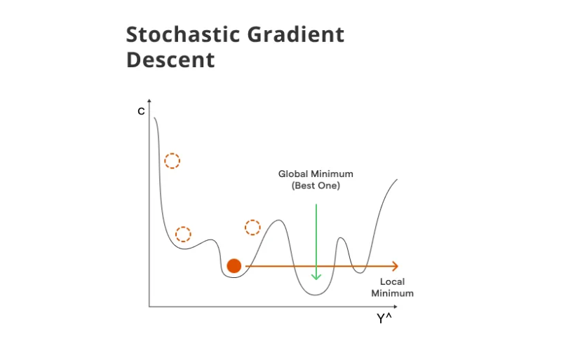 SGD là gì? Vai trò của Stochastic Gradient Descent trong ML 2 Lợi ích nổi bật của thuật toán SGD