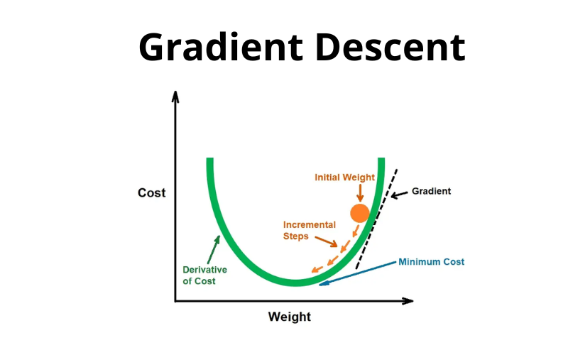 Gradient Descent là gì trong Machine Learning? Tìm hiểu (A-Z) 3 Lợi ích và thách thức của thuật toán Gradient Descent