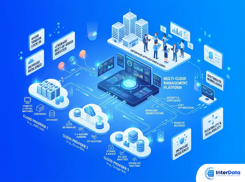 Nguyên lý hoạt động của Multi-Cloud