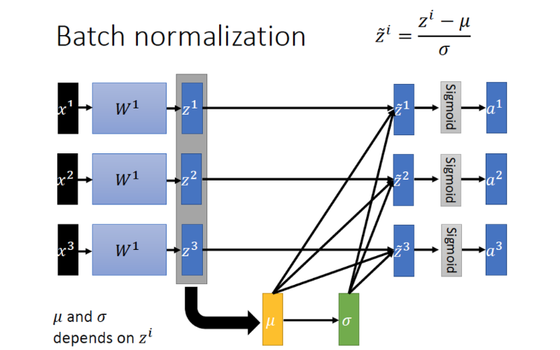 Batch Normalization là gì? Chuẩn hóa hàng loạt trong học sâu A-Z 4 Những điều cần lưu ý khi triển khai Batch Normalization