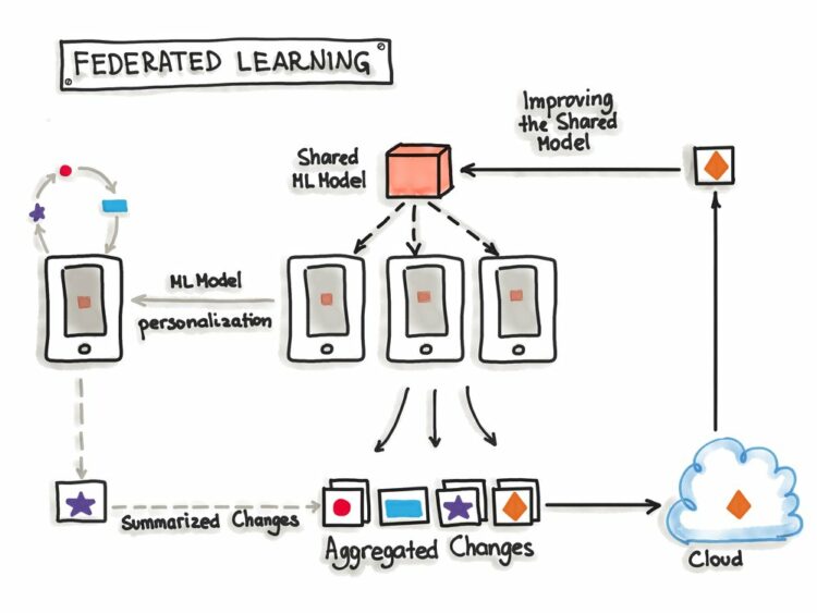 Federated Learning là gì? A-Z về học liên kết trong AI nên biết