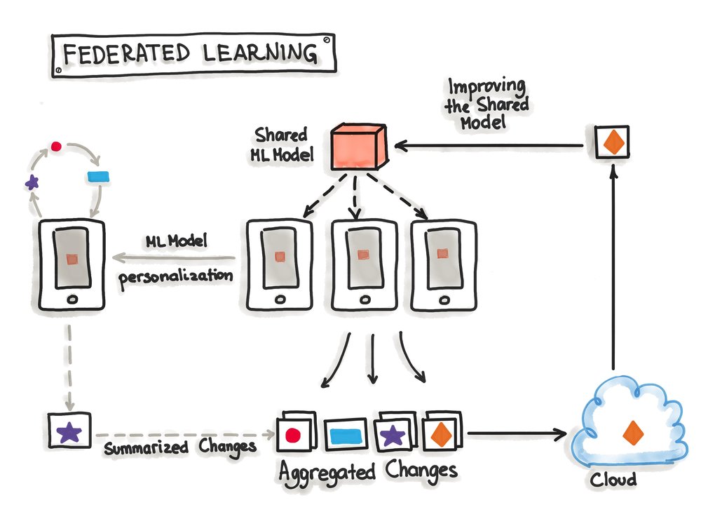 Những thách thức của Federated Learning