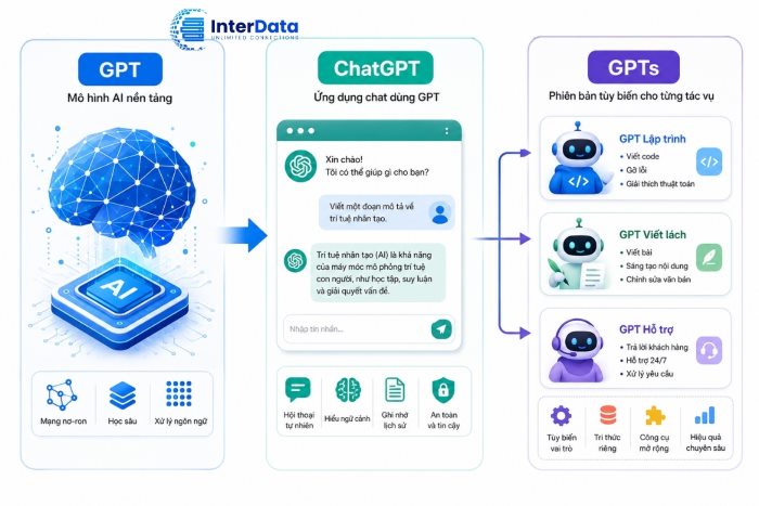 Phân biệt GPT, ChatGPT và GPTs