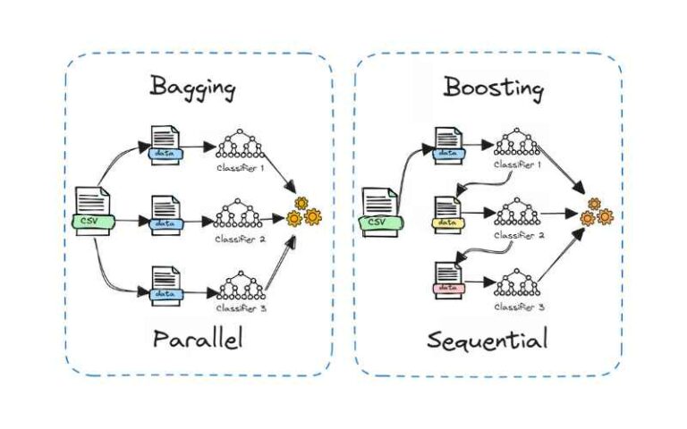 Bagging là gì? Tìm hiểu về Bagging trong Machine Learning
