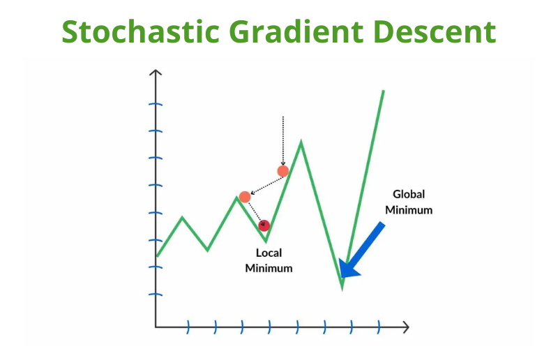 SGD là gì? Vai trò của Stochastic Gradient Descent trong ML 1 Stochastic Gradient Descent - SGD là gì
