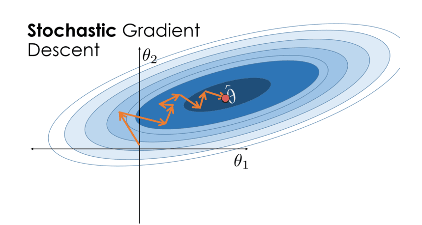 SGD là gì? Vai trò của Stochastic Gradient Descent trong ML 3 Thách thức của thuật toán SGD