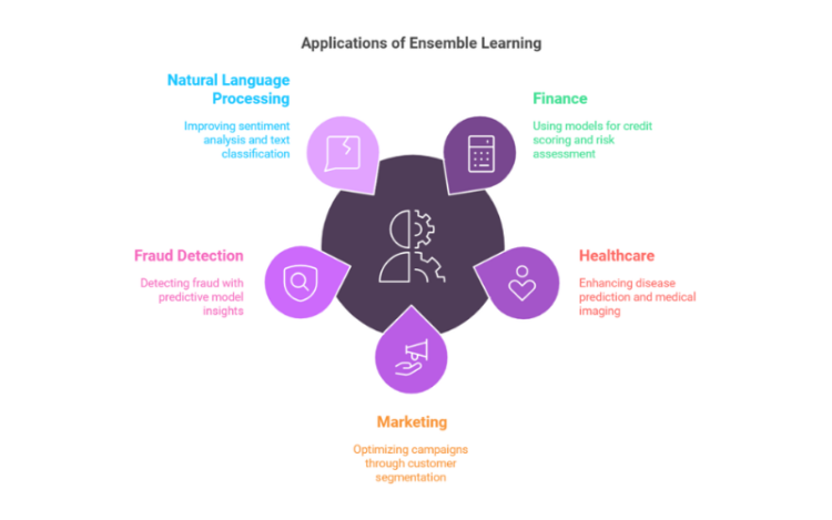 Ensemble Learning Process Ensemble Learning là gì? A-Z về học tập tổ hợp trong học máy