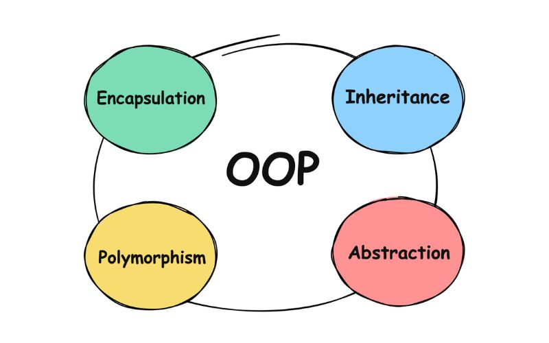OOP là gì? A-Z về lập trình hướng đối tượng cho người mới 2 4 Nguyên lý cơ bản của OOP nên biết
