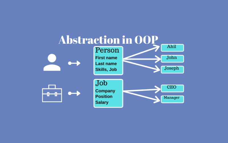 Trừu tượng là gì? 5 phút nắm vững về Abstraction trong OOP 1 Abstraction - Trừu tượng là gì?