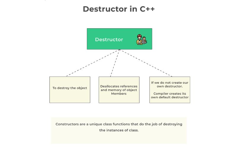 Destructor là gì? Tìm hiểu về hàm hủy C++: Khi nào gọi? 2 Các đặc điểm cơ bản của Destructor