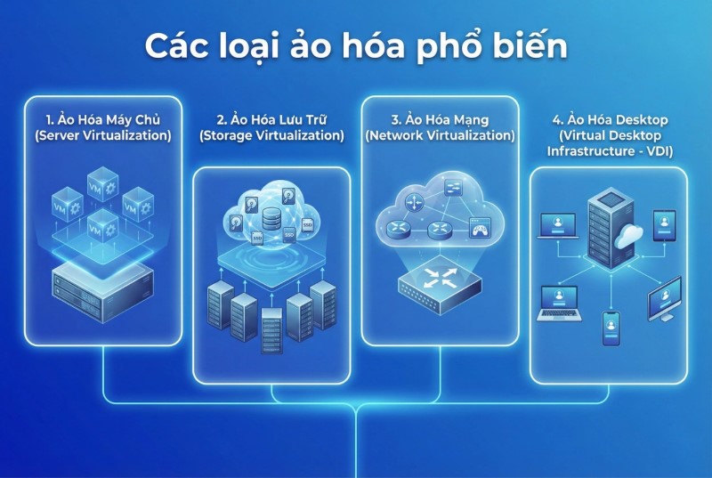 Các loại ảo hóa phổ biến