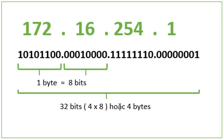 Cấu trúc IPv4