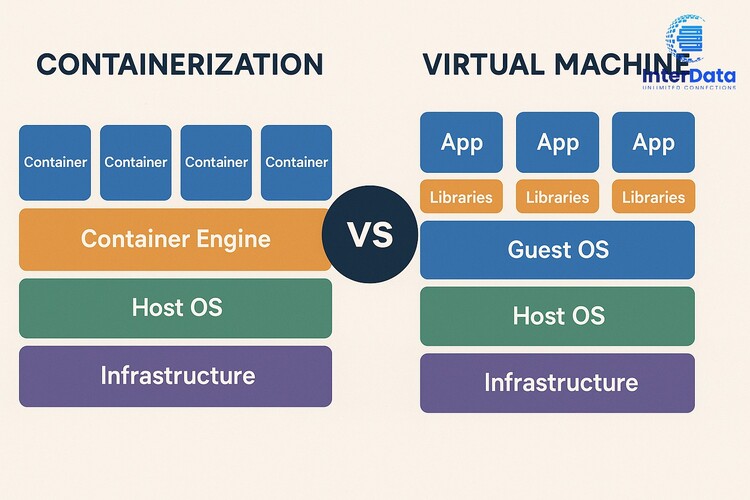 Containerization vs VM