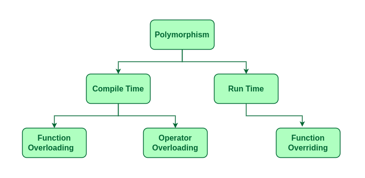 Polymorphism là gì? A-Z về tính đa hình trong OOP cho người mới 1 Đa hình - Polymorphism là gì